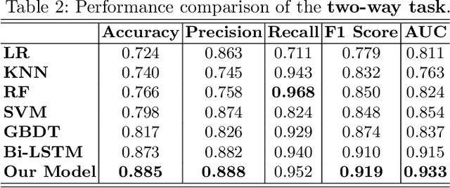 Figure 4 for Neural Multi-Task Learning for Teacher Question Detection in Online Classrooms