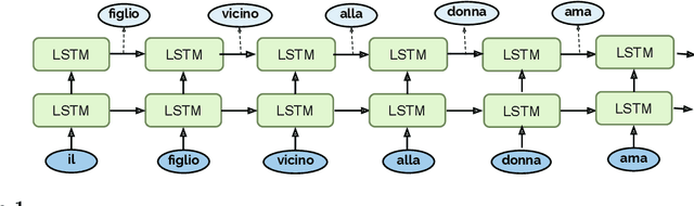 Figure 1 for Exploring Processing of Nested Dependencies in Neural-Network Language Models and Humans