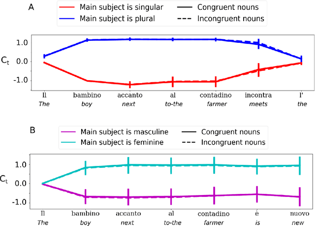 Figure 3 for Exploring Processing of Nested Dependencies in Neural-Network Language Models and Humans