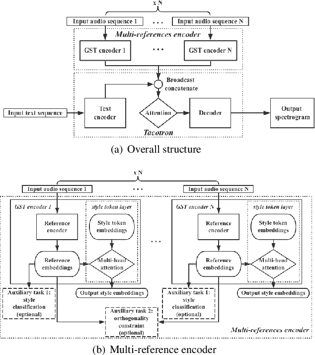 Figure 1 for Multi-reference Tacotron by Intercross Training for Style Disentangling,Transfer and Control in Speech Synthesis