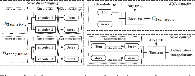 Figure 2 for Multi-reference Tacotron by Intercross Training for Style Disentangling,Transfer and Control in Speech Synthesis