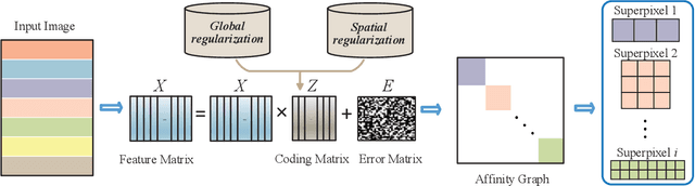 Figure 1 for Superpixel Segmentation Based on Spatially Constrained Subspace Clustering
