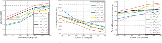 Figure 2 for Superpixel Segmentation Based on Spatially Constrained Subspace Clustering
