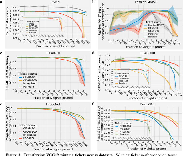 Figure 3 for One ticket to win them all: generalizing lottery ticket initializations across datasets and optimizers