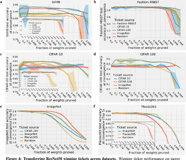 Figure 4 for One ticket to win them all: generalizing lottery ticket initializations across datasets and optimizers