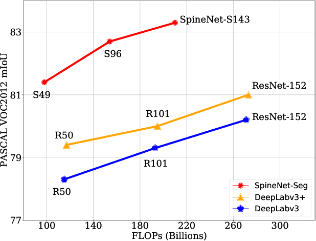 Figure 1 for Dilated SpineNet for Semantic Segmentation