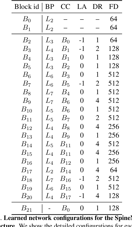 Figure 3 for Dilated SpineNet for Semantic Segmentation