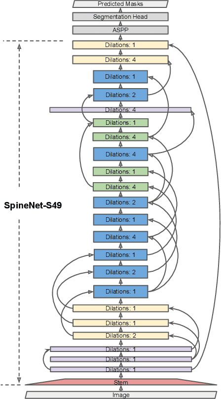 Figure 4 for Dilated SpineNet for Semantic Segmentation