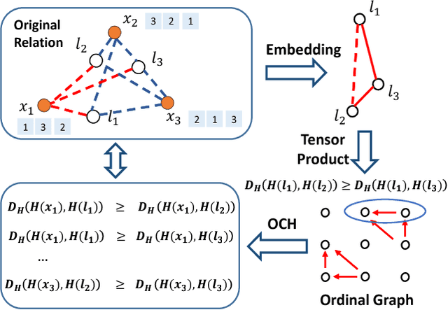 Figure 1 for Ordinal Constrained Binary Code Learning for Nearest Neighbor Search
