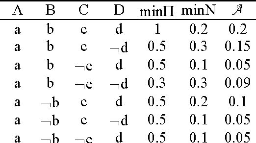 Figure 2 for Fuzzy Knowledge Representation Based on Possibilistic and Necessary Bayesian Networks