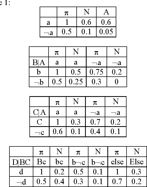 Figure 1 for Fuzzy Knowledge Representation Based on Possibilistic and Necessary Bayesian Networks