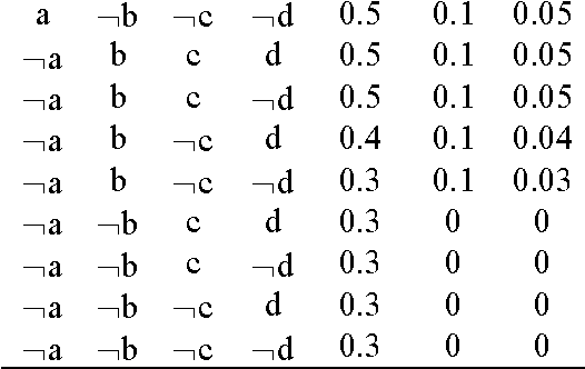 Figure 3 for Fuzzy Knowledge Representation Based on Possibilistic and Necessary Bayesian Networks
