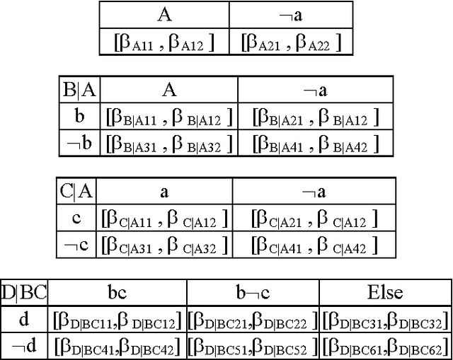 Figure 4 for Fuzzy Knowledge Representation Based on Possibilistic and Necessary Bayesian Networks
