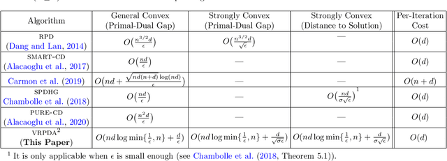 Figure 1 for Variance Reduction via Primal-Dual Accelerated Dual Averaging for Nonsmooth Convex Finite-Sums