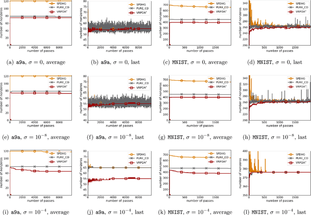 Figure 3 for Variance Reduction via Primal-Dual Accelerated Dual Averaging for Nonsmooth Convex Finite-Sums