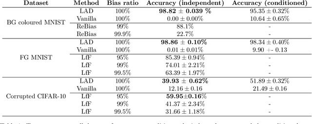 Figure 2 for Latent Adversarial Debiasing: Mitigating Collider Bias in Deep Neural Networks