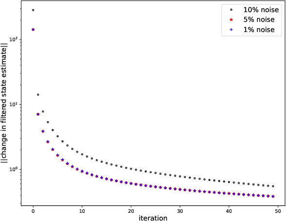 Figure 4 for Estimating Vector Fields from Noisy Time Series