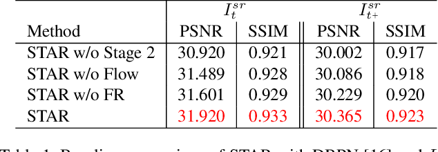 Figure 2 for Space-Time-Aware Multi-Resolution Video Enhancement