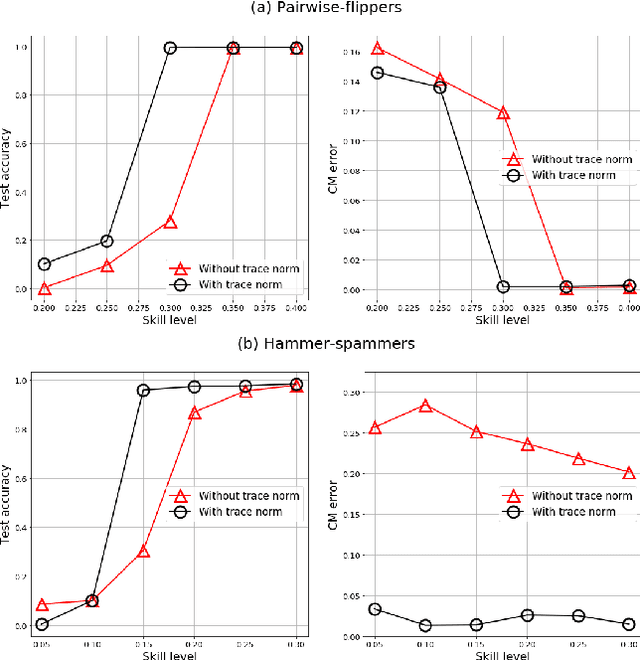 Figure 4 for Learning From Noisy Labels By Regularized Estimation Of Annotator Confusion