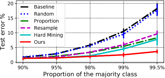 Figure 3 for Learning to Reweight Examples for Robust Deep Learning