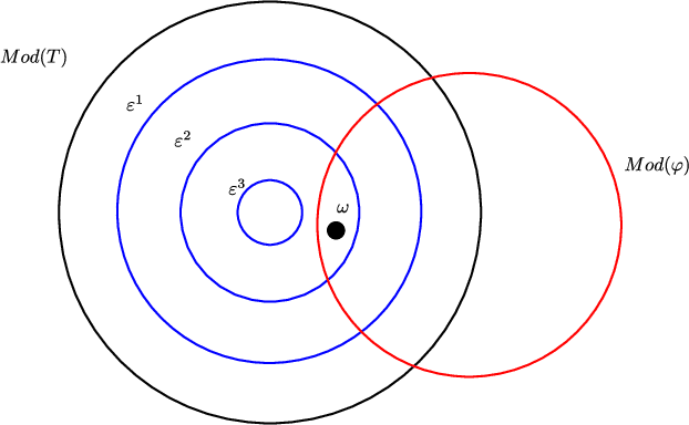 Figure 1 for Explanatory relations in arbitrary logics based on satisfaction systems, cutting and retraction