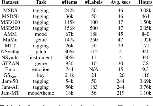 Figure 2 for Supervised and Unsupervised Learning of Audio Representations for Music Understanding