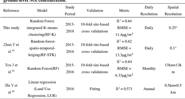 Figure 1 for Estimates of daily ground-level NO2 concentrations in China based on big data and machine learning approaches