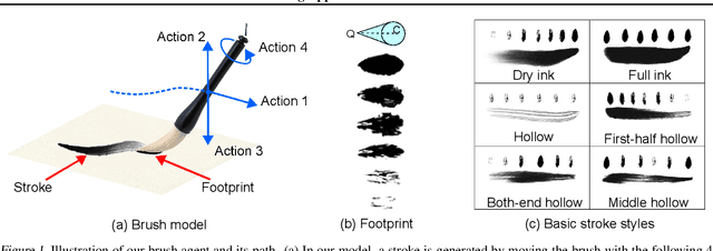 Figure 1 for Artist Agent: A Reinforcement Learning Approach to Automatic Stroke Generation in Oriental Ink Painting
