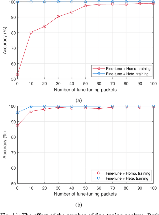 Figure 3 for Towards Receiver-Agnostic and Collaborative Radio Frequency Fingerprint Identification