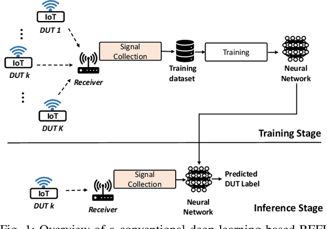 Figure 1 for Towards Receiver-Agnostic and Collaborative Radio Frequency Fingerprint Identification