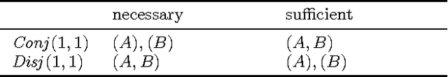 Figure 1 for Sufficient and necessary causation are dual