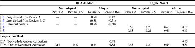 Figure 3 for Unsupervised Domain Adaptation for Acoustic Scene Classification Using Band-Wise Statistics Matching
