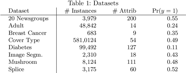 Figure 1 for Beyond the Selected Completely At Random Assumption for Learning from Positive and Unlabeled Data