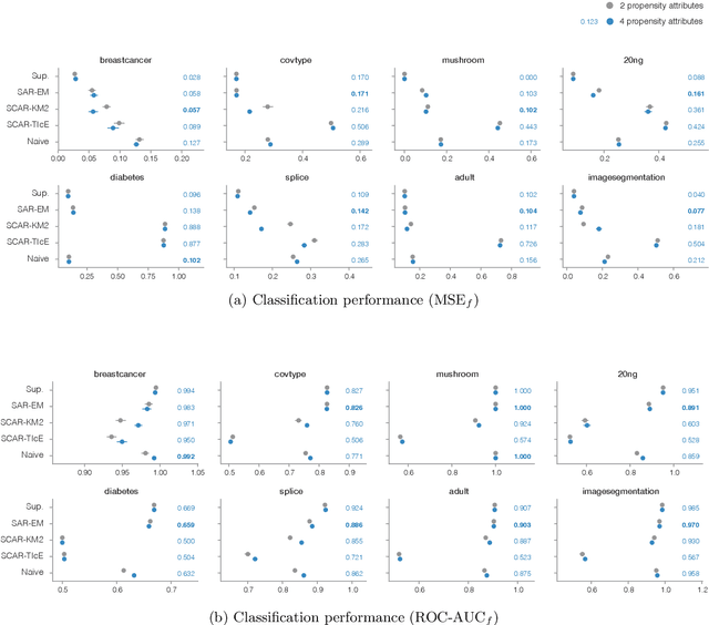 Figure 2 for Beyond the Selected Completely At Random Assumption for Learning from Positive and Unlabeled Data