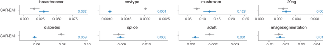 Figure 3 for Beyond the Selected Completely At Random Assumption for Learning from Positive and Unlabeled Data