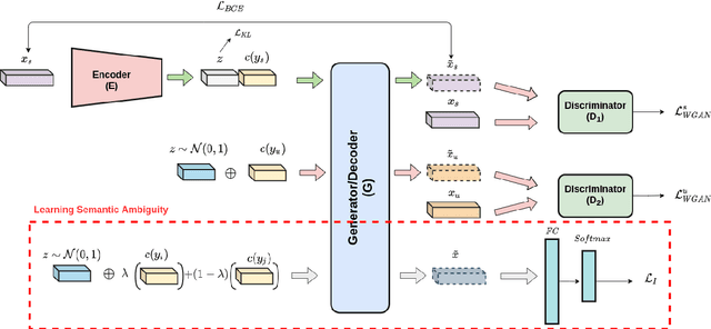 Figure 3 for Learning Semantic Ambiguities for Zero-Shot Learning