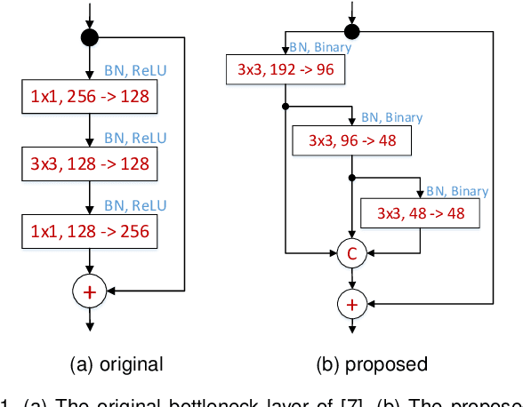 Figure 1 for Hierarchical binary CNNs for landmark localization with limited resources