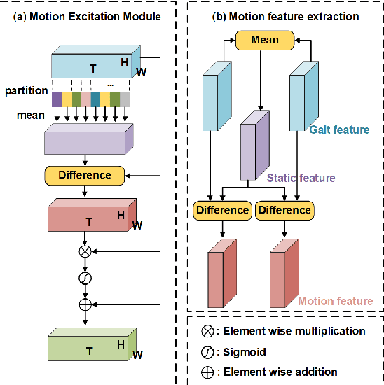 Figure 3 for Motion Gait: Gait Recognition via Motion Excitation