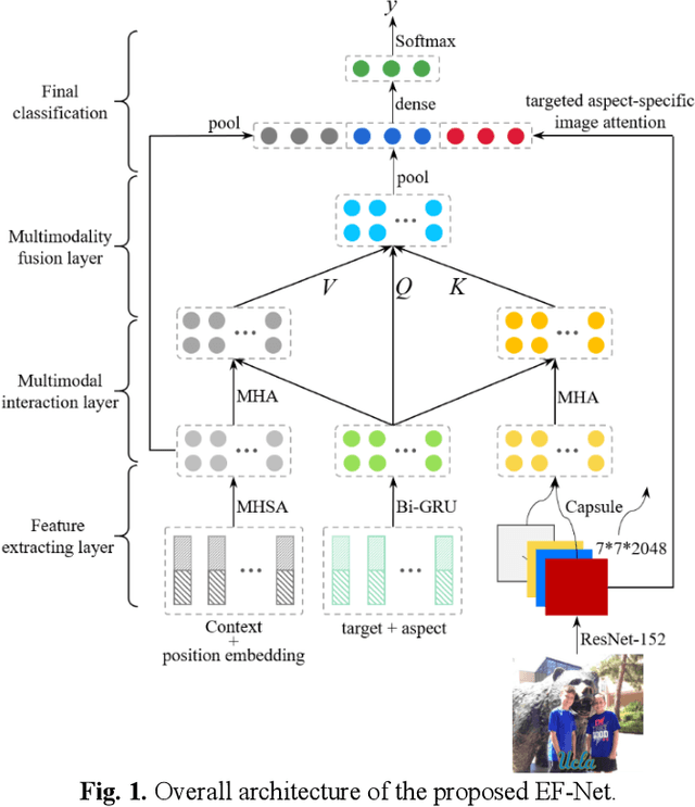 Figure 2 for Targeted aspect based multimodal sentiment analysis:an attention capsule extraction and multi-head fusion network