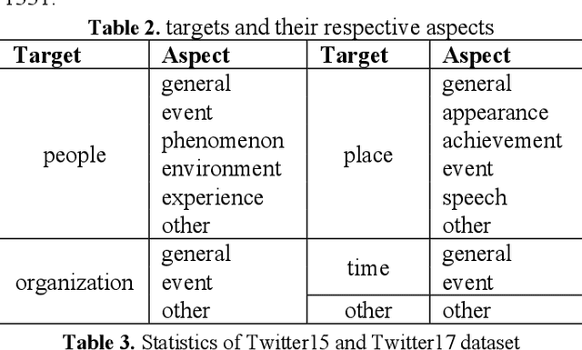 Figure 4 for Targeted aspect based multimodal sentiment analysis:an attention capsule extraction and multi-head fusion network