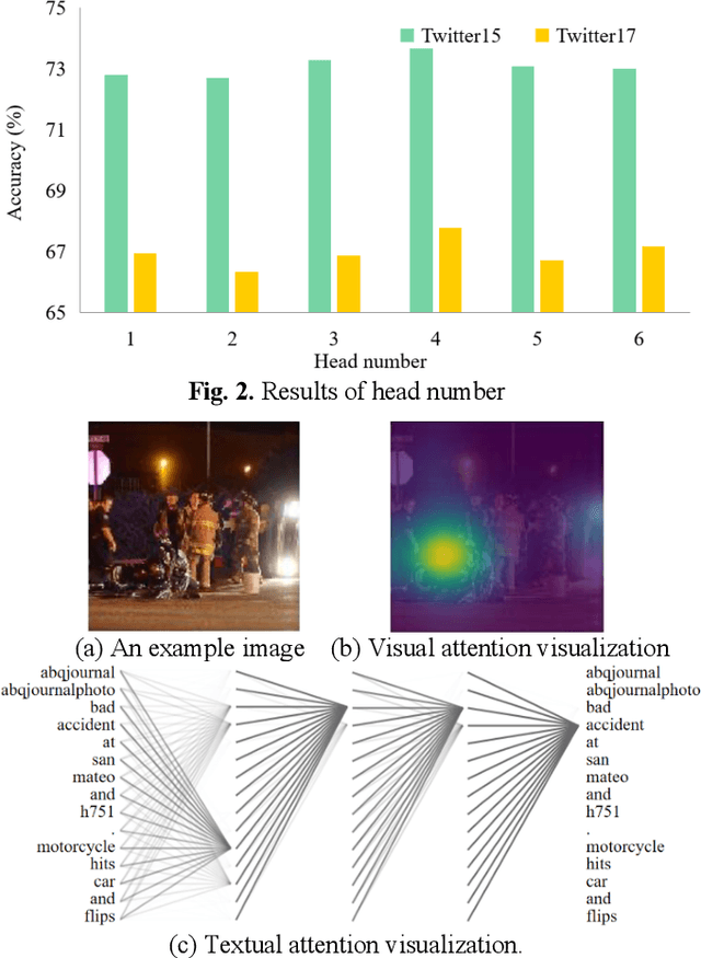 Figure 3 for Targeted aspect based multimodal sentiment analysis:an attention capsule extraction and multi-head fusion network