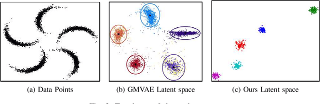 Figure 3 for Variational Clustering: Leveraging Variational Autoencoders for Image Clustering