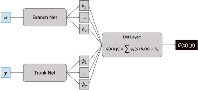 Figure 1 for SVD Perspectives for Augmenting DeepONet Flexibility and Interpretability