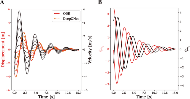 Figure 2 for SVD Perspectives for Augmenting DeepONet Flexibility and Interpretability