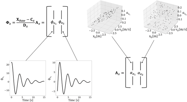 Figure 3 for SVD Perspectives for Augmenting DeepONet Flexibility and Interpretability