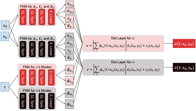 Figure 4 for SVD Perspectives for Augmenting DeepONet Flexibility and Interpretability