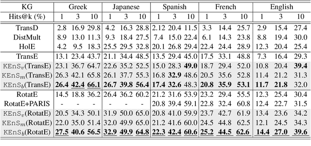 Figure 3 for Multilingual Knowledge Graph Completion via Ensemble Knowledge Transfer