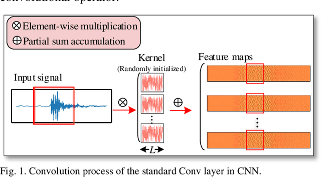 Figure 1 for WaveletKernelNet: An Interpretable Deep Neural Network for Industrial Intelligent Diagnosis