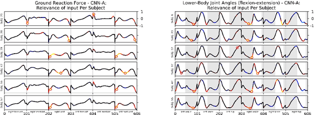 Figure 2 for What is Unique in Individual Gait Patterns? Understanding and Interpreting Deep Learning in Gait Analysis