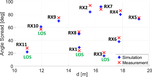 Figure 2 for A Study on mm-wave Propagation in and around Buildings
